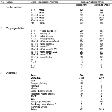 Tabel 4. Karakteristik responden desa Sampe Raya dan Timbang Lawan  