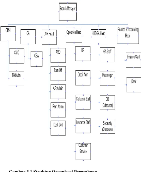 Gambar 3.1 Struktur organisasi PT XYZ 