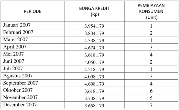 Grafik 4.1 dan 4.2 di atas adalah rata-rata persentase bunga kredit pertahun  dan pembiayaan konsumen pertahun