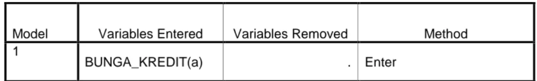 Tabel di atas menunjukkan variabel yang dimasukkan adalah bunga kredit  dan tidak ada variabel yang dikeluarkan
