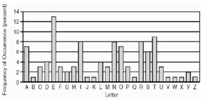 Gambar  2.  Pilihan  huruf  homofon  enkripsi yang sama.   