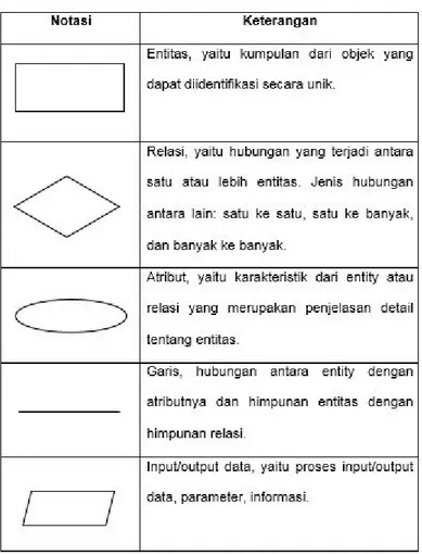 Tabel 2.1. Simbol-simbol Dalam ERD