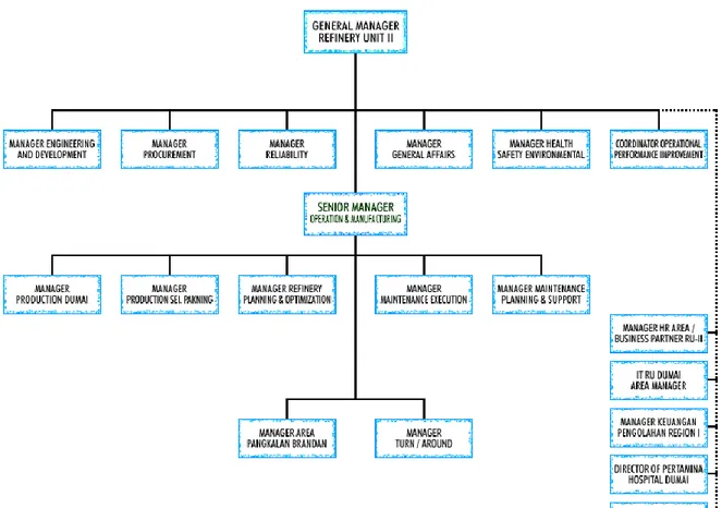 Gambar 2.1 Struktur Organisasi Pertamina UP II Dumai 