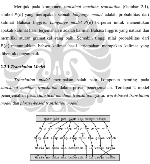 Gambar 2.2 Ilustrasi Penerjemahan dengan Word-Based Translation Model