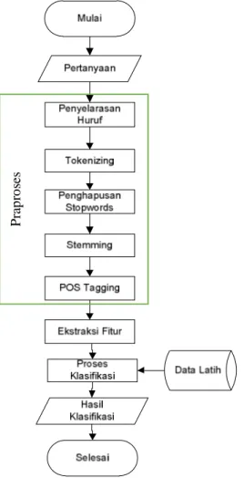 Tabel 1. Contoh Soal Sesuai Taksonomi  Bloom  No  Level  Taksonomi  Bloom  Contoh Soal  1  Mengingat  Sebutkan 3 fungsi 