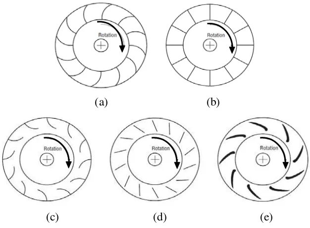 Gambar 2.5. Lima jenis blade centrifugal fan 