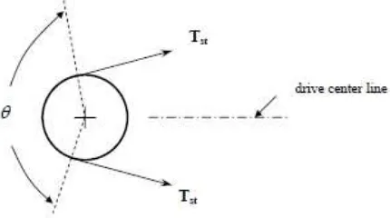 Gambar 2.9. Vektor tegangan statik sabuk 