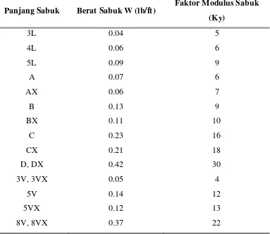 Tabel 2.2 Berat sabuk (W) dan faktor modulus sabuk (Ky) 
