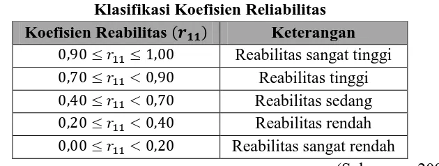 Tabel 3.5 Klasifikasi Koefisien Reliabilitas 