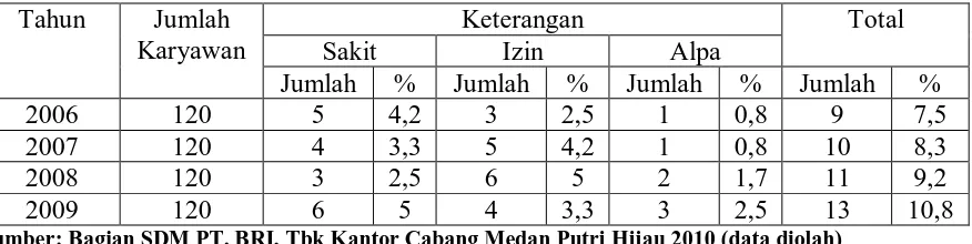Tabel 1.1 Absensi Karyawan PT. Bank Rakyat Indonesia (Persero), Tbk  