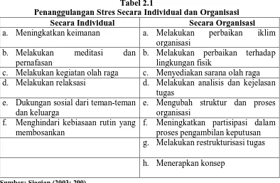 Tabel 2.1 Penanggulangan Stres Secara Individual dan Organisasi 