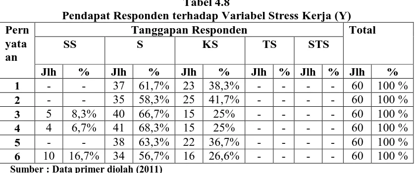 Tabel 4.8 Pendapat Responden terhadap Variabel Stress Kerja (Y) 