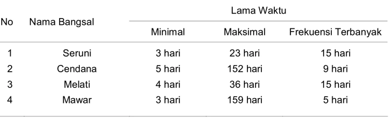 Tabel 2. Daftar 10 Dokumen Rekam Medis Yang Terlambat Di Kembalikan Ke Assembling Di Rumah Sakit Bhakti Wira Tamtama Semarang 2010