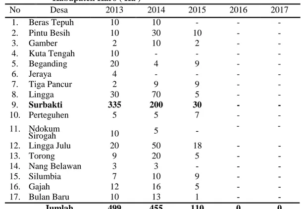 Tabel 3.1 Luas Lahan Tanaman Jeruk di Kecamatan Simpang Empat  Kabupaten Karo ( Ha )  No  Desa  2013  2014  2015  2016  2017  1