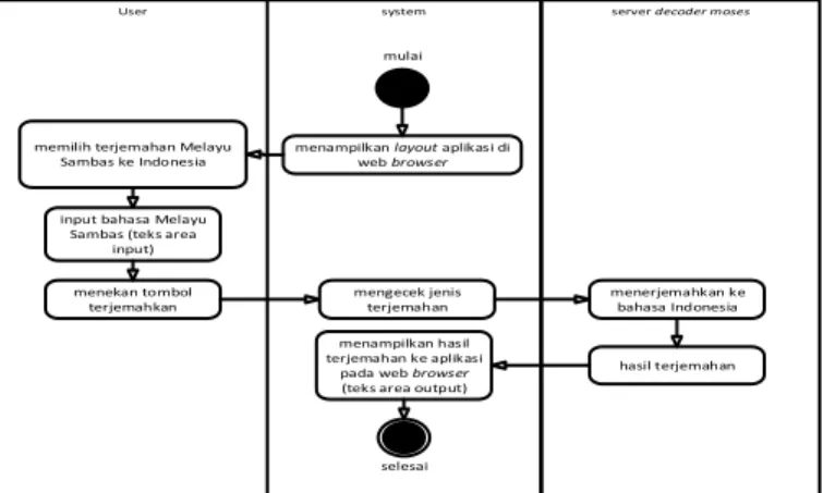 Gambar 7 Activity Diagram Bahasa Melayu Sambas  Diagram  activity  bahasa  Melayu  Sambas  hampir  sama  dengan  aktifitas  pada  diagram  activity  bahasa  Indonesia dimana pada diagram  activity bahasa Melayu  Sambas  ini  menjelaskan  proses  yang  terj