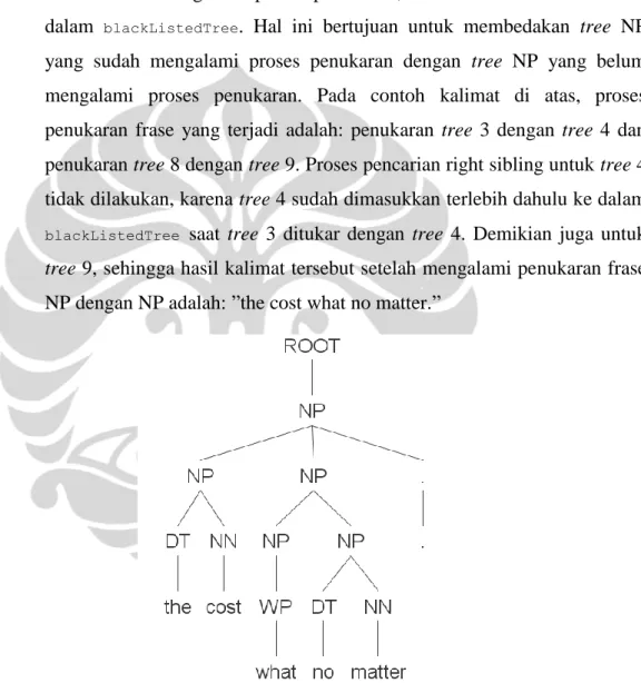 Gambar 4.10 Parse Tree Kalimat “the cost what no matter.” 