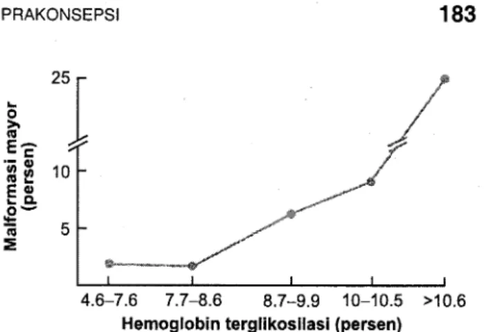 Gambar  7-1.  Hubungan  antara  kadar  hemoglobin  terglikosilasi  trimes- trimes-ter  pertama  dan  risiko mallormasi  kongenital mayor  pada  320  wanita dengan  diabetes  melitus  bergantung-insulin  (Data  dari  Kitzmiller,  dkk.,