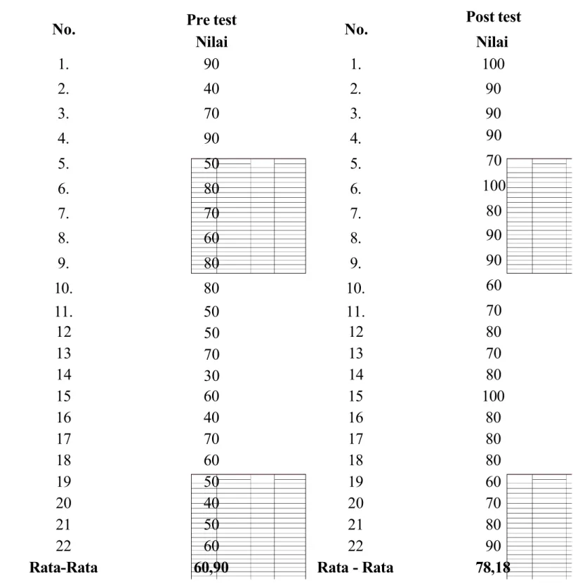 Tabel 5. Hasil Perbandingan Nilai Pre Test dan Post Test