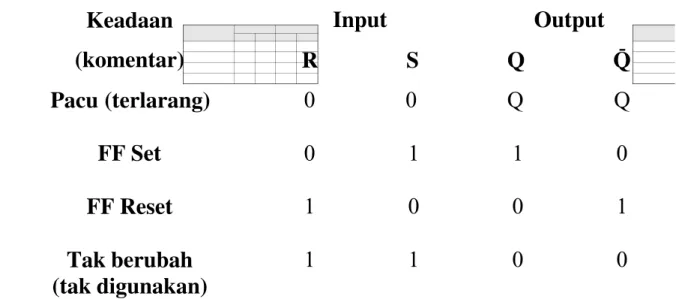 Tabel 2.4.  Tabel Kebenaran Flip-Flop RS Keadaan (komentar) Input  OutputR S Q  Q Pacu (terlarang) 0  0  Q  Q FF Set 0  1  1  0 FF Reset 1  0  0  1 Tak berubah (tak digunakan) 1  1  0  0-RQQSIn utOut utRSQQ-