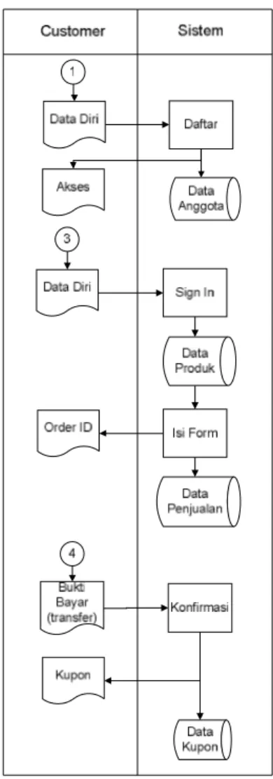 Gambar 1.1 : Flow Of System Toko  Online MbakDiskon 