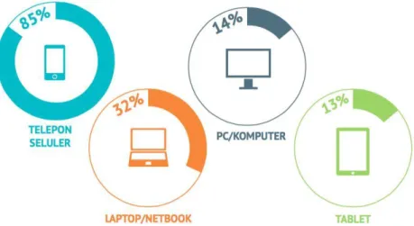 Gambar I.3 Perangkat Akses Internet 