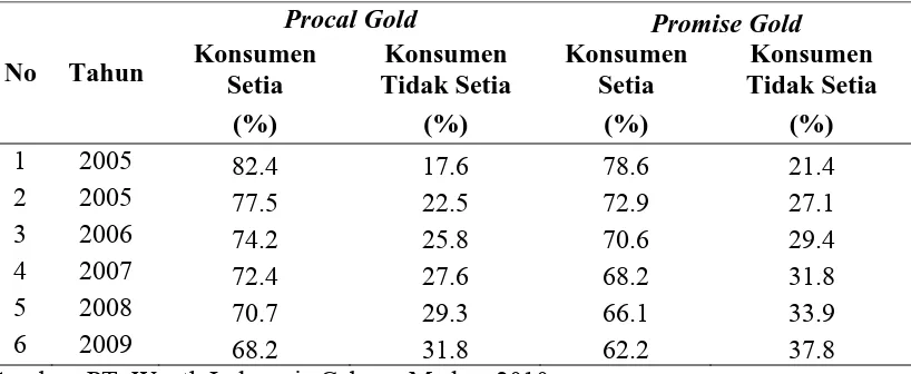 Tabel 1.2 Data Konsumen Setia dan Tidak Setia untuk Procal Gold  dan Promise Gold 