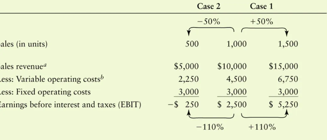 Table 12.5  Operating Leverage and Increased Fixed Costs