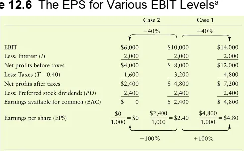 Table 12.6  The EPS for Various EBIT Levelsa
