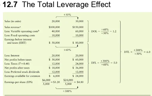 Table 12.7  The Total Leverage Effect