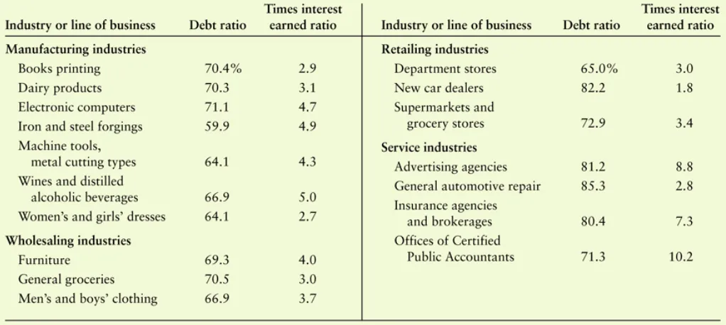 Table 12.8  Debt Ratios for Selected Industries and Lines of Business(Fiscal Years Ended 4/1/05 through 3/31/06)