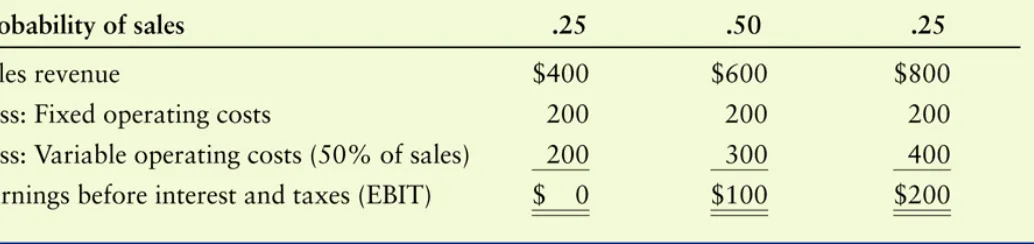 Table 12.9  Sales and Associated EBIT Calculations for Cooke Company ($000)