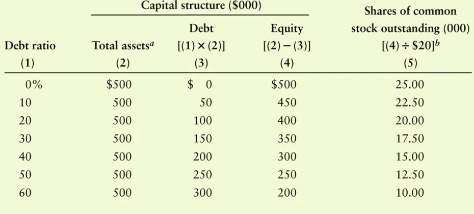 Table 12.10  Capital Structures Associated with Alternative Debt Ratios for Cooke Company
