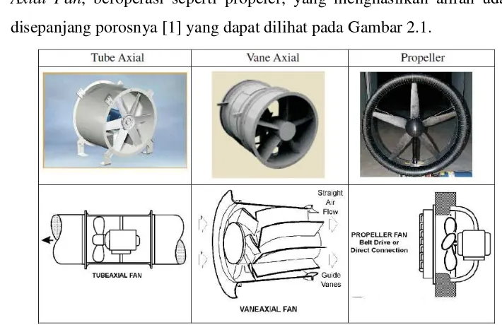 Gambar 2.1. Tiga jenis blade axial fan 