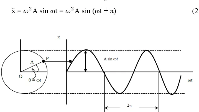 Gambar 2.7 Gerak Harmonik Sebagai Proyeksi Suatu Titik Yang Bergerak 