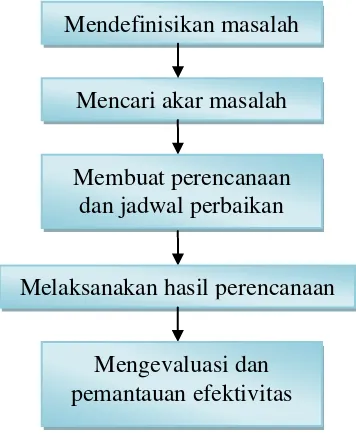 Gambar 2.3 Diagram Root Cause Analysis 