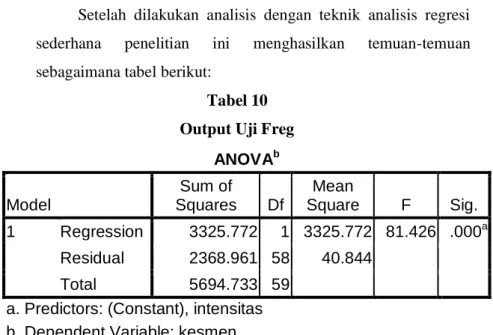 Tabel 10  Output Uji Freg 