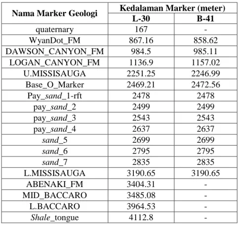 Tabel 3.3 Ketersediaan data marker 