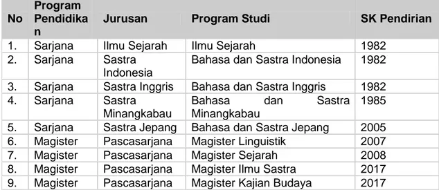 Tabel 1: Program Studi di Fakultas Ilmu Budaya  No 