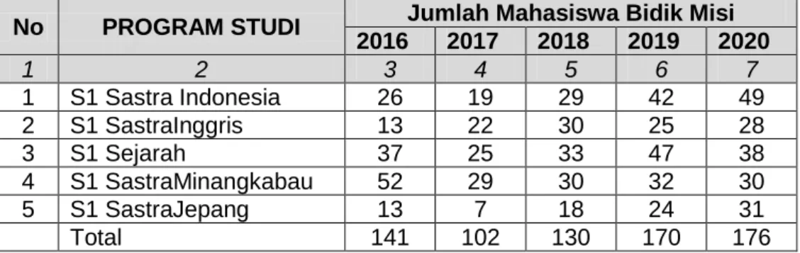 Tabel 5: Mahasiswa Bidik Misi 