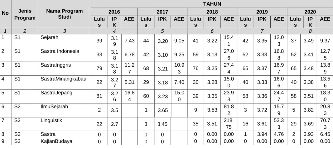 Tabel 8: Jumlah lulusan, Rata-Rata IPK, dan AEE Fakultas Ilmu Budaya Universitas Andalas Tahun 2016-2020  No  Jenis  Program  Nama Program Studi  TAHUN 2016 2017 2018  2019  2020  Lulu s  IP K  AEE  Lulus 