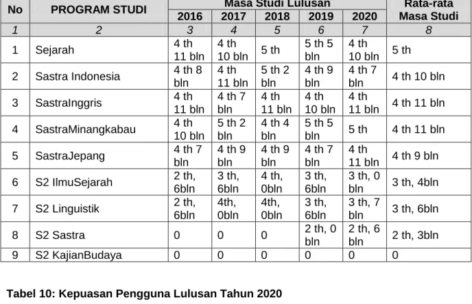 Tabel 9: Masa Studi Lulusan 
