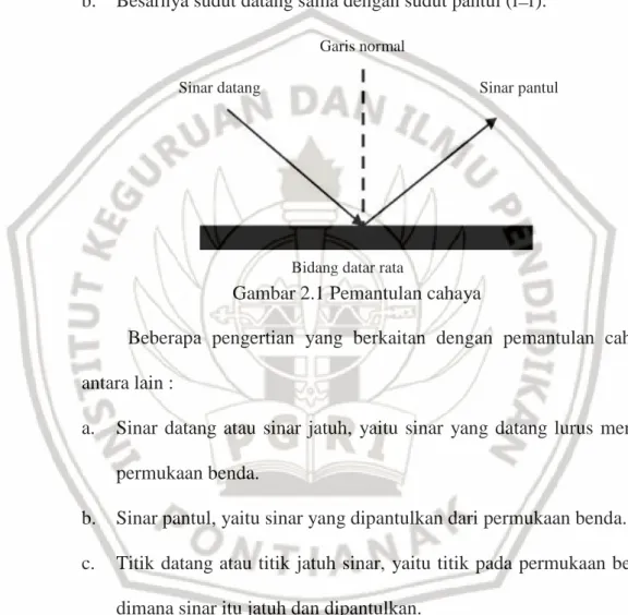 Gambar 2.1 Pemantulan cahaya 