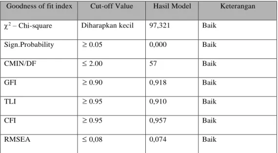 Tabel 2. Evaluasi kriteria Goodness of Fit Indices Overall Model Tahap Akhir 