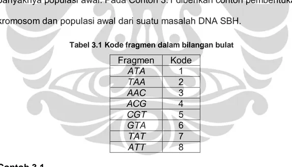 Tabel 3.1 Kode fragmen dalam bilangan bulat 