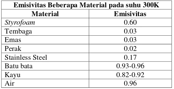Tabel 2.7 Tabel Emisivitas Beberapa Material[4] 