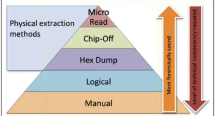 Gambar 2. Piramida Analisis Tool Forensic [9] 