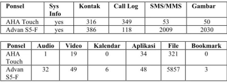 Tabel 3. Data yang diekstrak menggunakan tool Oxygen  forensic  Ponsel  Sys  Info  Kontak  Call Log  SMS/MMS  Gambar  AHA  Touch  yes  348  500  53  117  Advan  S5-F  yes  216  200  2020  2108 