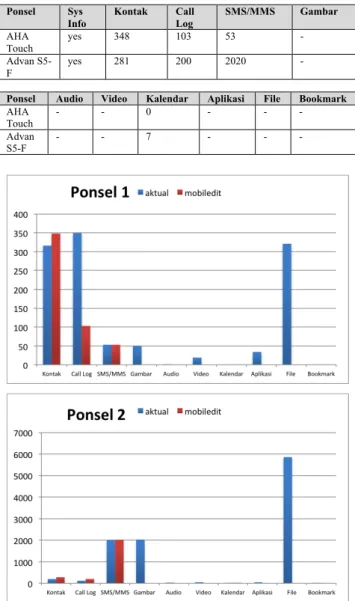 Gambar 5. Grafik Perbandingan Manual Analisis dan  Menggunakan Tool Oxygen Forensic 
