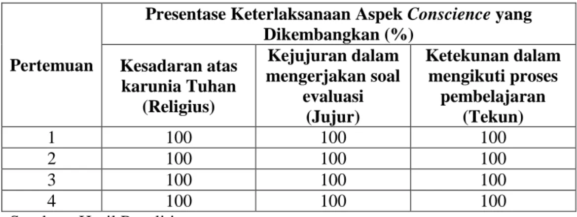Tabel 4.2. Presentase Keterlaksanaan Unsur Conscience yang Dikembangkan 