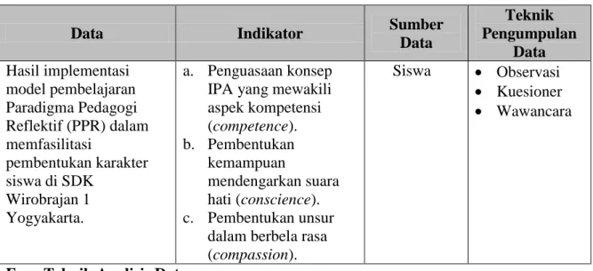 Tabel 3.3. Data, Indikator, Sumber Data, dan Teknik Pengumpulan Data 